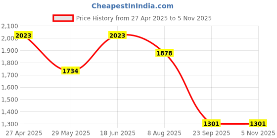tatacliq.com Inc.5 Women's Cream Thong Wedges inc.5 Price History Graph from 27 Apr 2025 to 5 Nov 2025