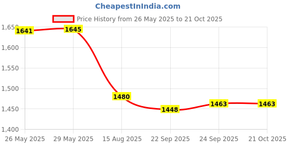 tatacliq.com Inc.5 Women's Cream Thong Wedges inc.5 Price History Graph from 26 May 2025 to 21 Oct 2025