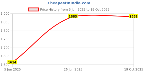 tatacliq.com Inc.5 Women's Cream Thong Wedges inc.5 Price History Graph from 5 Jun 2025 to 18 Oct 2025