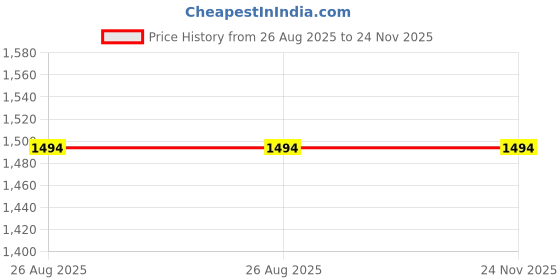 tatacliq.com Inc.5 Women's Cream Thong Wedges inc.5 Price History Graph from 26 Aug 2025 to 23 Nov 2025