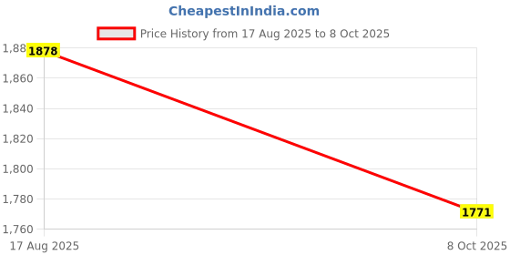 tatacliq.com Inc.5 Women's Cream Thong Wedges inc.5 Price History Graph from 17 Aug 2025 to 8 Oct 2025