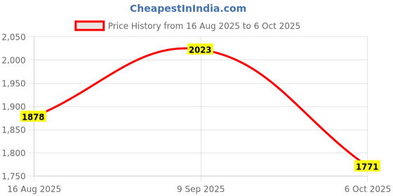 tatacliq.com Inc.5 Women's Cream Thong Wedges inc.5 Price History Graph from 16 Aug 2025 to 6 Oct 2025