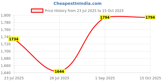 tatacliq.com Inc.5 Women's Cream Thong Wedges inc.5 Price History Graph from 23 Jul 2025 to 15 Oct 2025