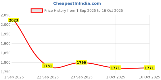 tatacliq.com Inc.5 Women's Cream Thong Wedges inc.5 Price History Graph from 1 Sep 2025 to 16 Oct 2025