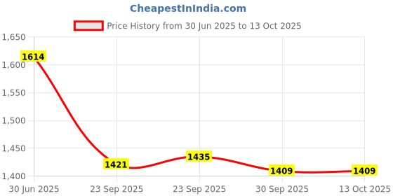 tatacliq.com Inc.5 Women's Cream Toe Ring Sandals inc.5 Price History Graph from 30 Jun 2025 to 12 Oct 2025