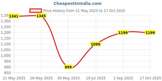 tatacliq.com Inc.5 Women's Cream Toe Ring Sandals inc.5 Price History Graph from 21 May 2025 to 15 Oct 2025