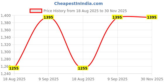tatacliq.com Inc.5 Women's Cream Toe Ring Sandals inc.5 Price History Graph from 18 Aug 2025 to 30 Nov 2025
