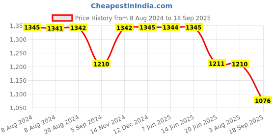 tatacliq.com Inc.5 Women's Cream Toe Ring Wedges inc.5 Price History Graph from 8 Aug 2024 to 18 Sep 2025