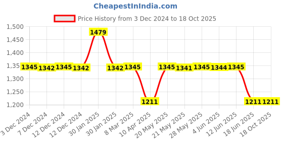 tatacliq.com Inc.5 Women's Cream Toe Ring Wedges inc.5 Price History Graph from 3 Dec 2024 to 17 Oct 2025