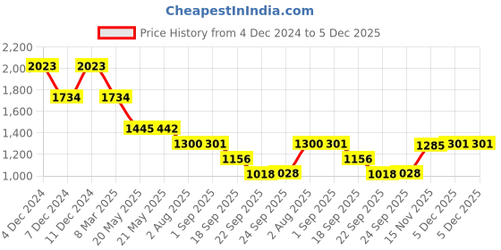 tatacliq.com Inc.5 Women's Cream Toe Ring Wedges inc.5 Price History Graph from 4 Dec 2024 to 5 Dec 2025