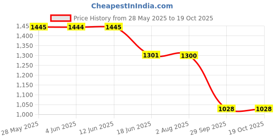 tatacliq.com Inc.5 Women's Cream Toe Ring Wedges inc.5 Price History Graph from 28 May 2025 to 19 Oct 2025