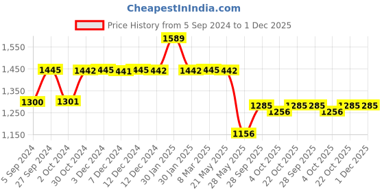 tatacliq.com Inc.5 Women's Dark Beige Ankle Strap Sandals inc.5 Price History Graph from 5 Sep 2024 to 1 Dec 2025