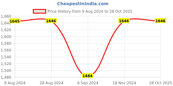 tatacliq.com Inc.5 Women's Dark Beige Ankle Strap Wedges inc.5 Price History Graph from 9 Aug 2024 to 28 Oct 2025