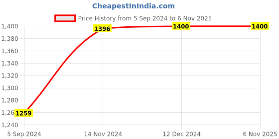 tatacliq.com Inc.5 Women's Dark Beige Ankle Strap Wedges inc.5 Price History Graph from 5 Sep 2024 to 5 Nov 2025