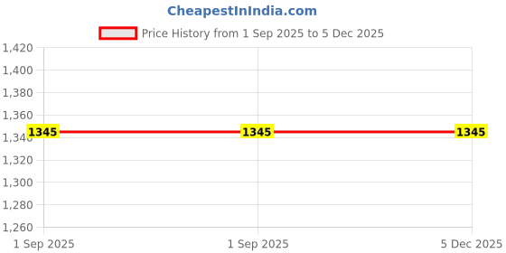 tatacliq.com Inc.5 Women's Dark Beige Ankle Strap Wedges inc.5 Price History Graph from 1 Sep 2025 to 4 Dec 2025