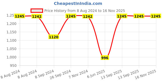 tatacliq.com Inc.5 Women's Dark Beige Back Strap Sandals inc.5 Price History Graph from 8 Aug 2024 to 16 Nov 2025