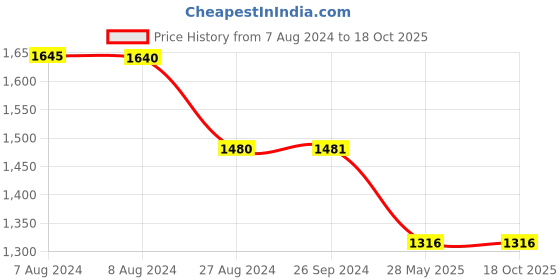 tatacliq.com Inc.5 Women's Dark Beige Casual Sandals inc.5 Price History Graph from 7 Aug 2024 to 18 Oct 2025