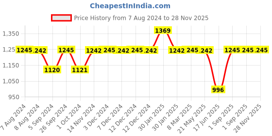 tatacliq.com Inc.5 Women's Dark Beige Casual Sandals inc.5 Price History Graph from 7 Aug 2024 to 28 Nov 2025