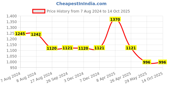 tatacliq.com Inc.5 Women's Dark Beige Casual Sandals inc.5 Price History Graph from 7 Aug 2024 to 14 Oct 2025