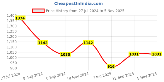 tatacliq.com Inc.5 Women's Dark Beige Casual Sandals inc.5 Price History Graph from 27 Jul 2024 to 4 Nov 2025