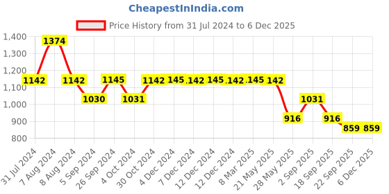 tatacliq.com Inc.5 Women's Dark Beige Casual Sandals inc.5 Price History Graph from 31 Jul 2024 to 5 Dec 2025