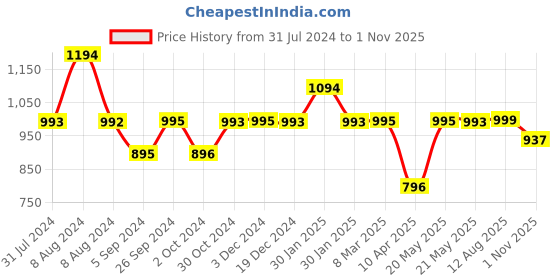 tatacliq.com Inc.5 Women's Dark Beige Casual Sandals inc.5 Price History Graph from 31 Jul 2024 to 1 Nov 2025