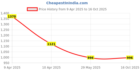 tatacliq.com Inc.5 Women's Dark Beige Casual Sandals inc.5 Price History Graph from 9 Apr 2025 to 16 Oct 2025