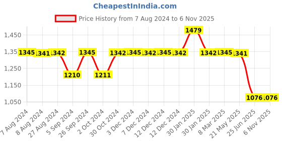 tatacliq.com Inc.5 Women's Dark Beige Casual Wedges inc.5 Price History Graph from 7 Aug 2024 to 5 Nov 2025