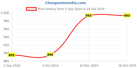 tatacliq.com Inc.5 Women's Dark Beige Cross Strap Sandals inc.5 Price History Graph from 5 Sep 2024 to 18 Oct 2025