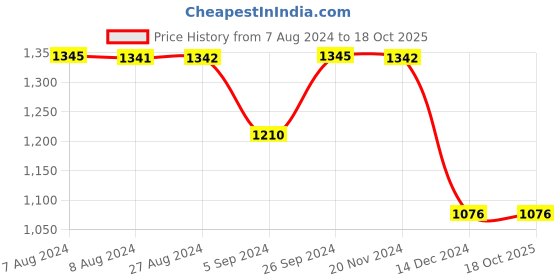 tatacliq.com Inc.5 Women's Dark Beige Cross Strap Wedges inc.5 Price History Graph from 7 Aug 2024 to 18 Oct 2025
