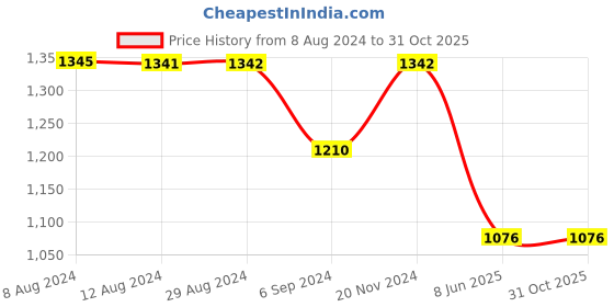 tatacliq.com Inc.5 Women's Dark Beige Cross Strap Wedges inc.5 Price History Graph from 8 Aug 2024 to 31 Oct 2025