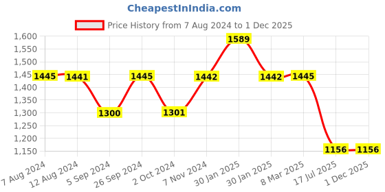 tatacliq.com Inc.5 Women's Dark Beige Cross Strap Wedges inc.5 Price History Graph from 7 Aug 2024 to 30 Nov 2025