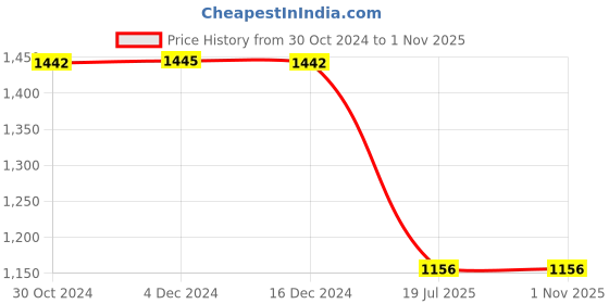 tatacliq.com Inc.5 Women's Dark Beige Cross Strap Wedges inc.5 Price History Graph from 30 Oct 2024 to 31 Oct 2025