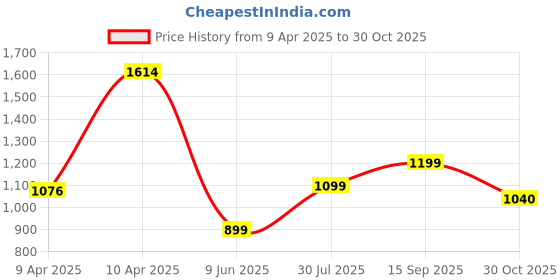 tatacliq.com Inc.5 Women's Dark Beige Flat Ballets inc.5 Price History Graph from 9 Apr 2025 to 30 Oct 2025
