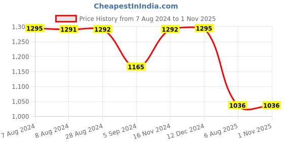 tatacliq.com Inc.5 Women's Dark Beige Gladiator Sandals inc.5 Price History Graph from 7 Aug 2024 to 31 Oct 2025