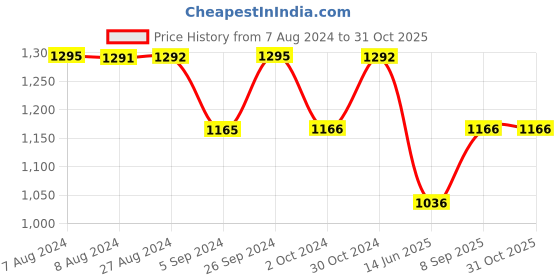 tatacliq.com Inc.5 Women's Dark Beige Sling Back Wedges inc.5 Price History Graph from 7 Aug 2024 to 31 Oct 2025
