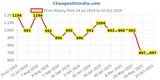 tatacliq.com Inc.5 Women's Dark Beige T-Strap Sandals inc.5 Price History Graph from 24 Jul 2024 to 20 Oct 2025
