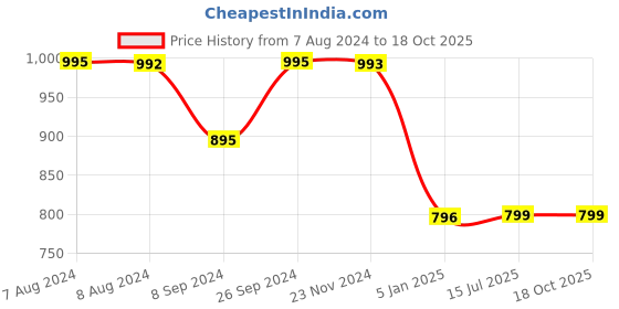 tatacliq.com Inc.5 Women's Dark Beige Thong Sandals inc.5 Price History Graph from 7 Aug 2024 to 18 Oct 2025