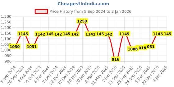 tatacliq.com Inc.5 Women's Dark Beige Toe Ring Sandals inc.5 Price History Graph from 5 Sep 2024 to 2 Jan 2026