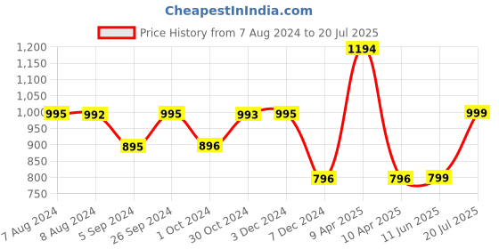 tatacliq.com Inc.5 Women's Dark Beige Toe Ring Sandals inc.5 Price History Graph from 7 Aug 2024 to 20 Jul 2025