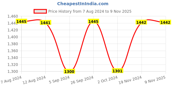tatacliq.com Inc.5 Women's Dark Beige Toe Ring Sandals inc.5 Price History Graph from 7 Aug 2024 to 9 Nov 2025