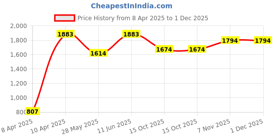 tatacliq.com Inc.5 Women's Dark Beige Toe Ring Sandals inc.5 Price History Graph from 8 Apr 2025 to 1 Dec 2025