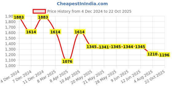 tatacliq.com Inc.5 Women's Dusty Rose Flat Ballets inc.5 Price History Graph from 4 Dec 2024 to 22 Oct 2025