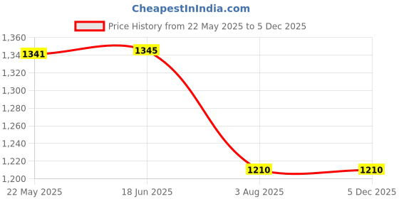 tatacliq.com Inc.5 Women's Dusty Rose Flat Ballets inc.5 Price History Graph from 22 May 2025 to 4 Dec 2025