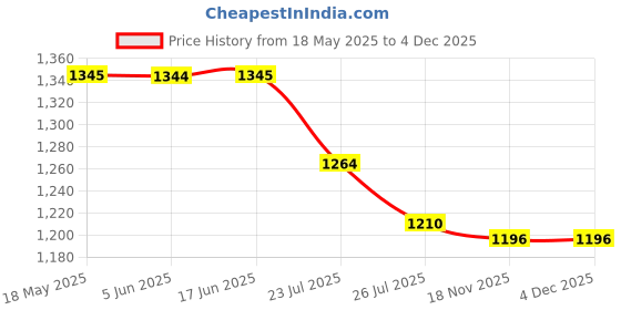 tatacliq.com Inc.5 Women's Dusty Rose Flat Ballets inc.5 Price History Graph from 18 May 2025 to 4 Dec 2025