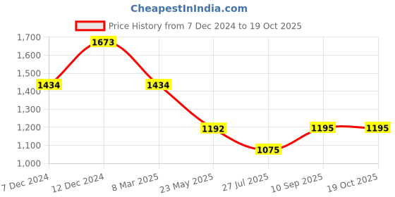 tatacliq.com Inc.5 Women's Ecru White Casual Stilettos inc.5 Price History Graph from 7 Dec 2024 to 18 Oct 2025