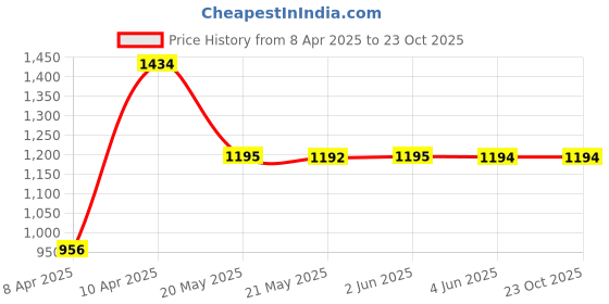 tatacliq.com Inc.5 Women's Ecru White Casual Stilettos inc.5 Price History Graph from 8 Apr 2025 to 22 Oct 2025