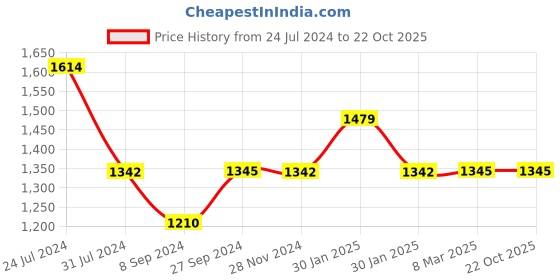 tatacliq.com Inc.5 Women's Gold Ankle Strap Sandals inc.5 Price History Graph from 24 Jul 2024 to 19 Oct 2025