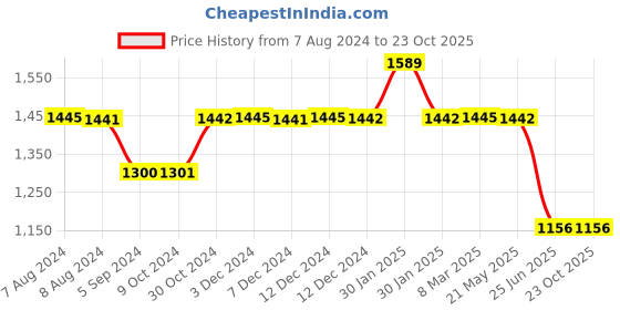 tatacliq.com Inc.5 Women's Gold Ankle Strap Sandals inc.5 Price History Graph from 7 Aug 2024 to 23 Oct 2025