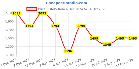 tatacliq.com Inc.5 Women's Gold Ankle Strap Sandals inc.5 Price History Graph from 4 Dec 2024 to 14 Oct 2025